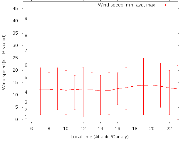 Daily wind variation chart