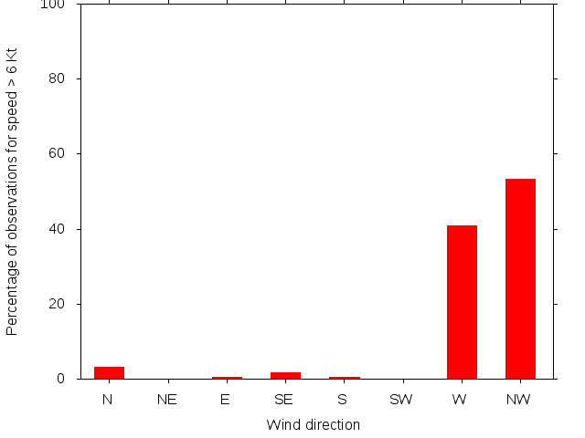 Monthly wind direction chart