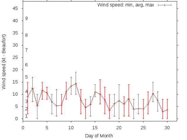 Monthly wind variation chart