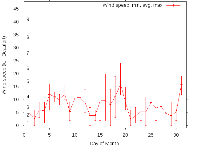 Monthly wind variation chart