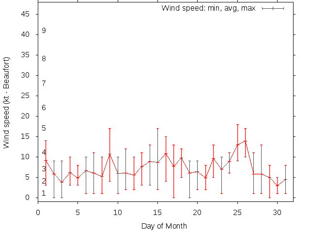 Monthly wind variation chart