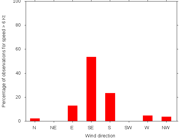 Monthly wind direction chart