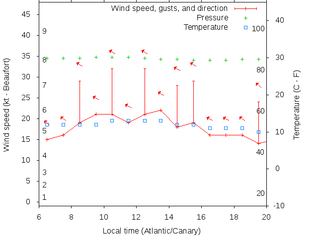 Weather graph