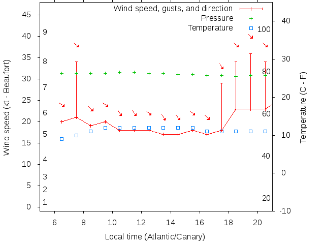 Weather graph