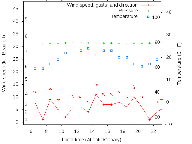 Weather graph