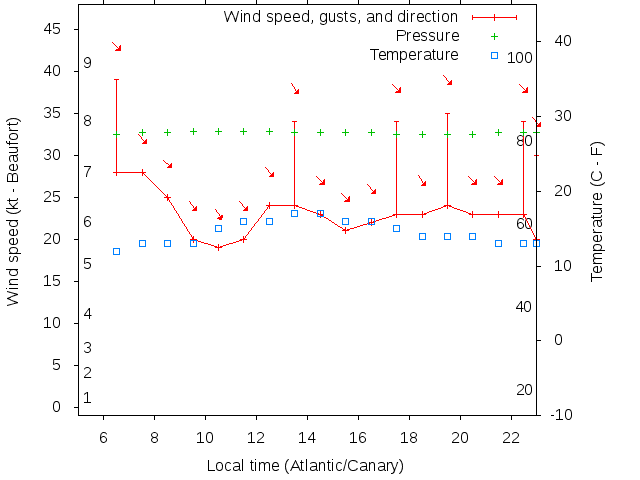 Weather graph