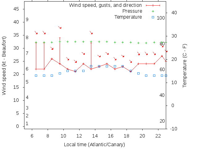 Weather graph