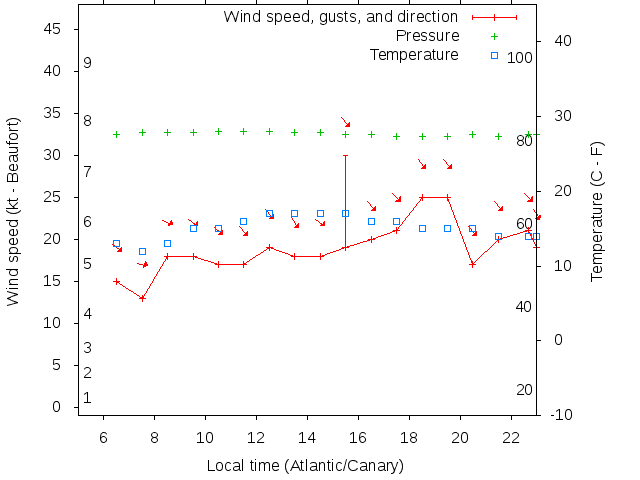 Weather graph