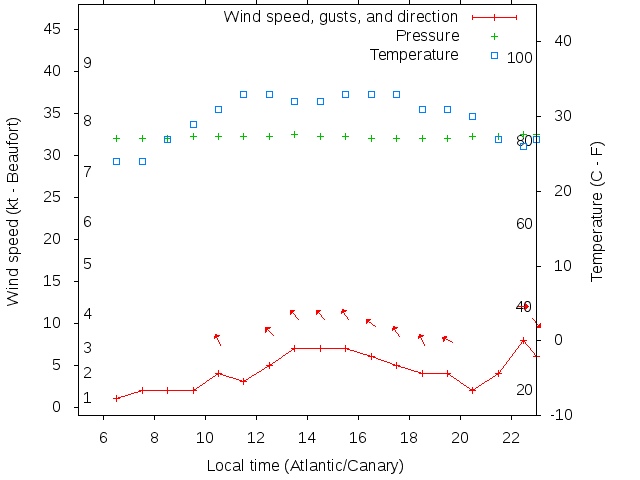 Weather graph