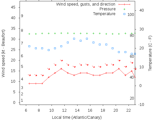 Weather graph