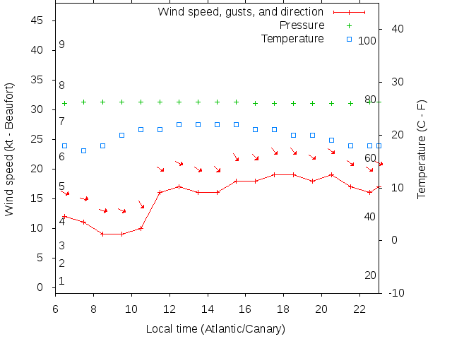 Weather graph