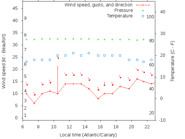 Weather graph