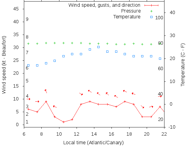 Weather graph