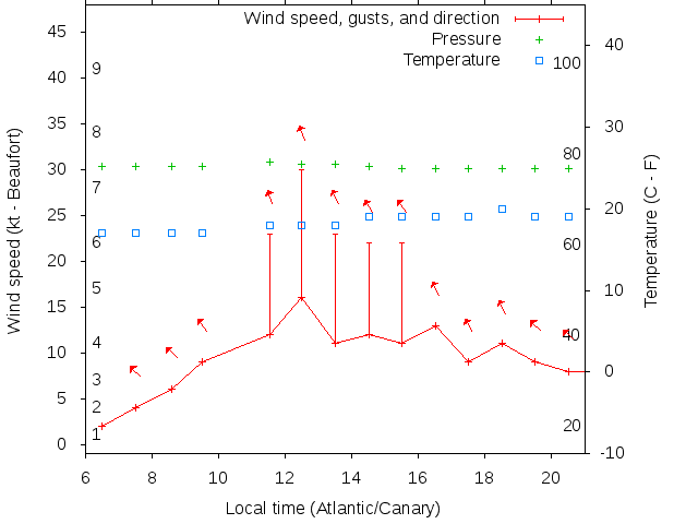 Weather graph