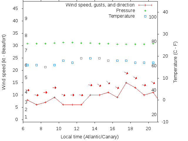 Weather graph