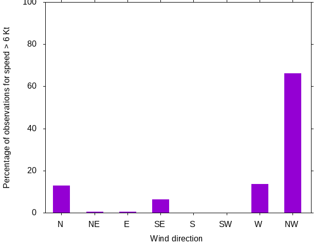 Monthly wind direction chart