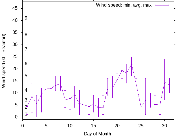 Monthly wind variation chart