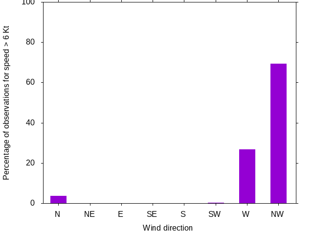 Monthly wind direction chart