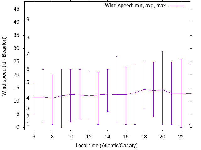 Daily wind variation chart