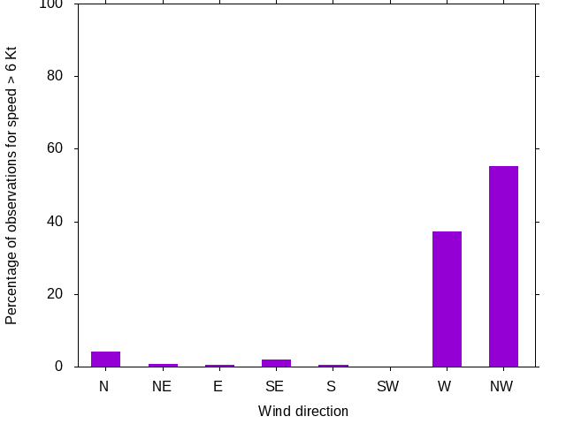 Monthly wind direction chart