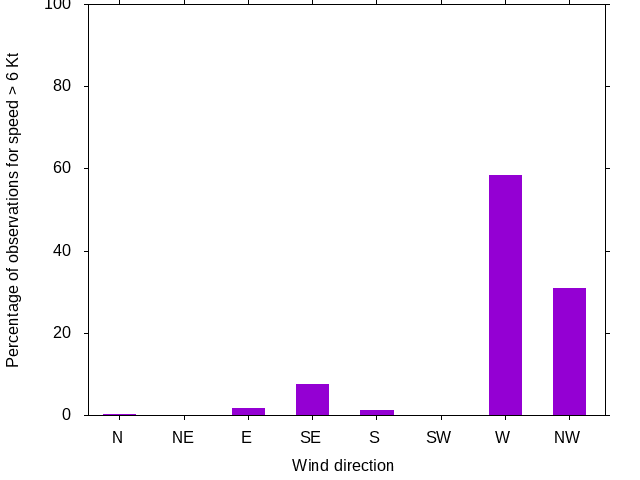 Monthly wind direction chart