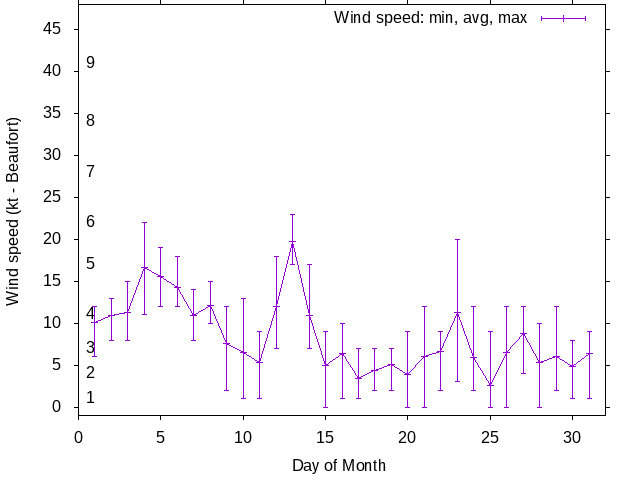 Monthly wind variation chart