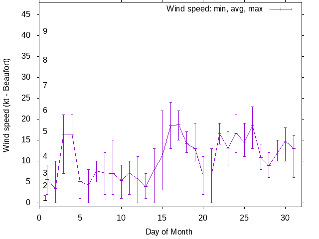 Monthly wind variation chart