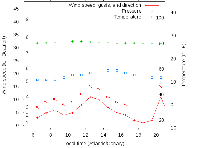 Weather graph