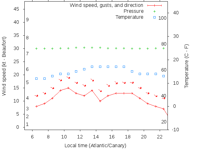 Weather graph