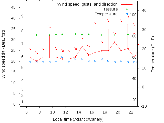 Weather graph