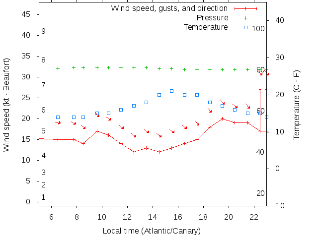 Weather graph