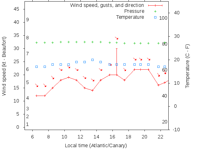 Weather graph