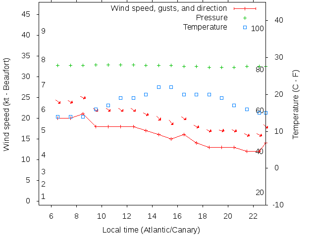 Weather graph