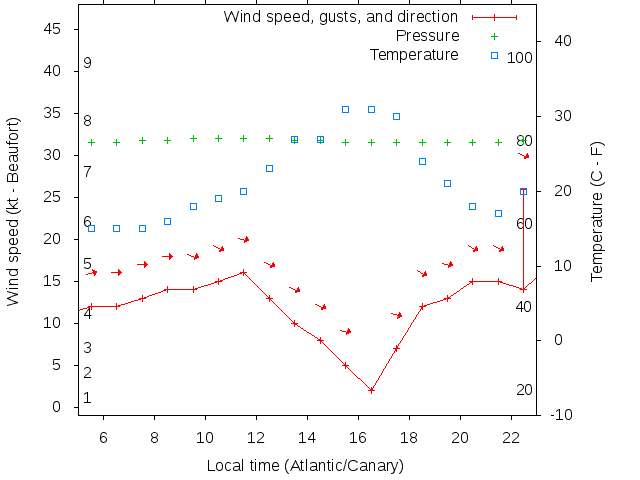 Weather graph