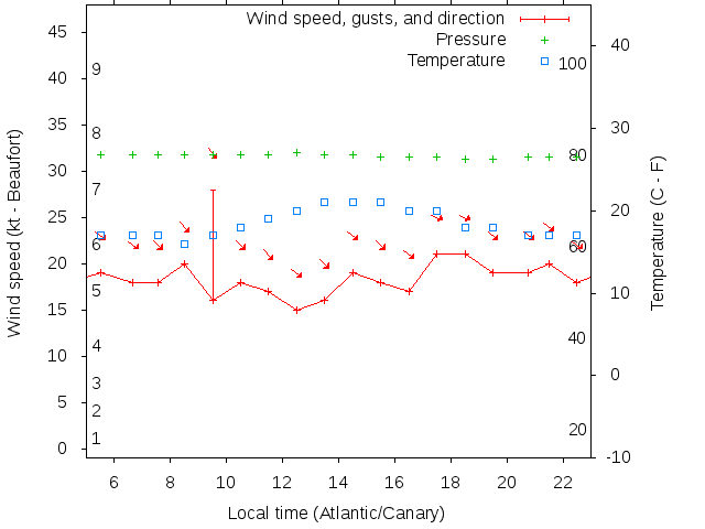 Weather graph