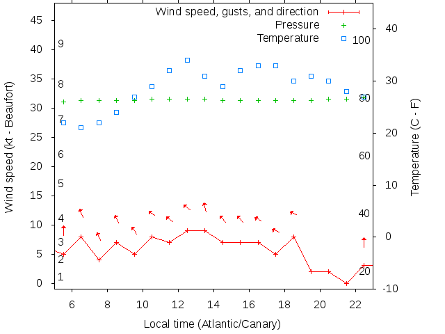 Weather graph