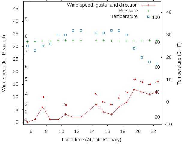 Weather graph