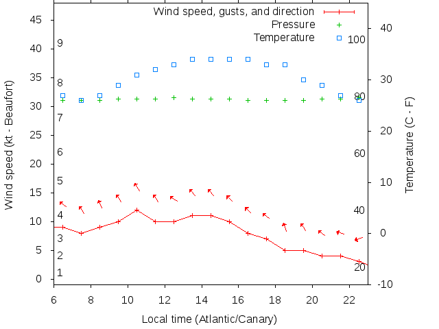 Weather graph