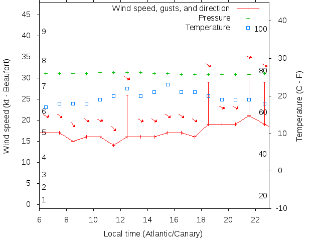 Weather graph