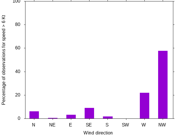 Monthly wind direction chart