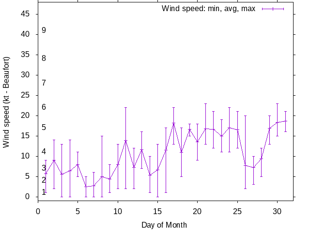 Monthly wind variation chart