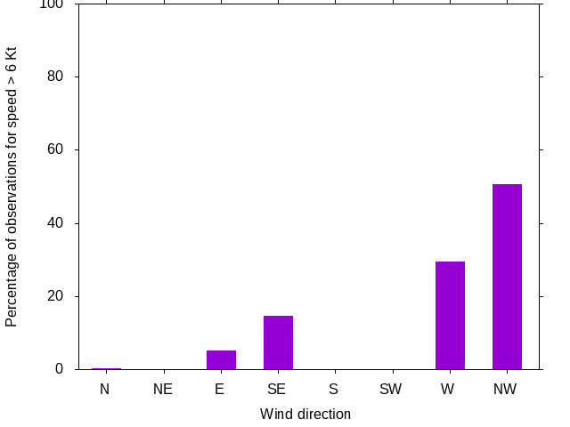 Monthly wind direction chart