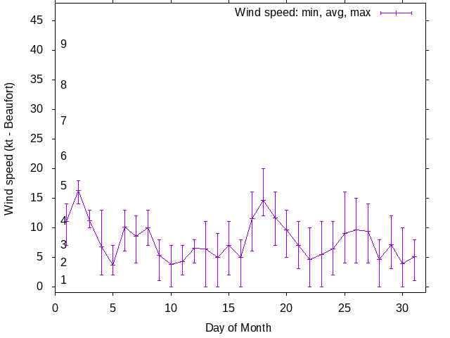 Monthly wind variation chart