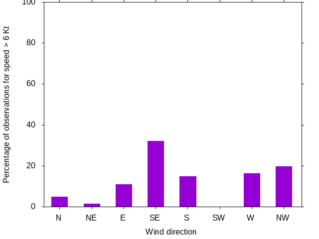 Monthly wind direction chart