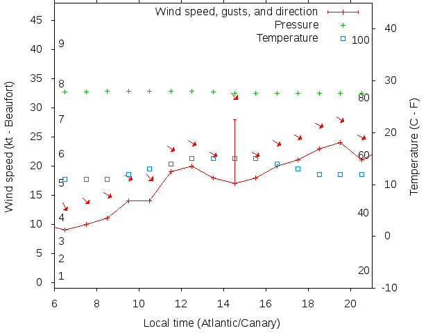 Weather graph