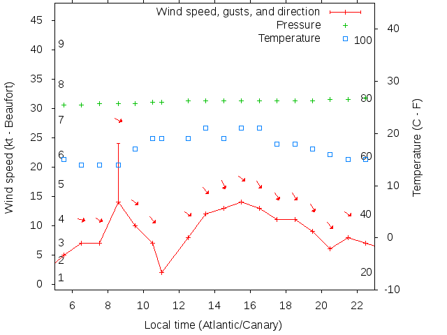 Weather graph