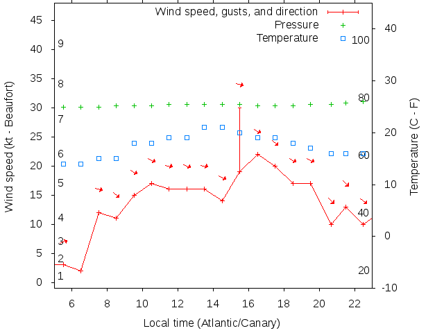 Weather graph