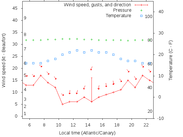 Weather graph