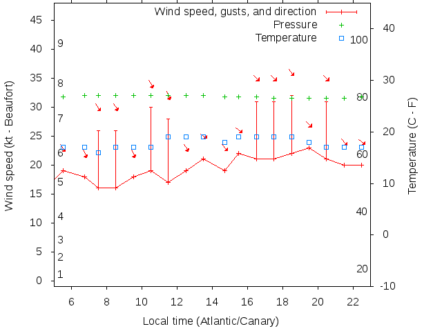 Weather graph