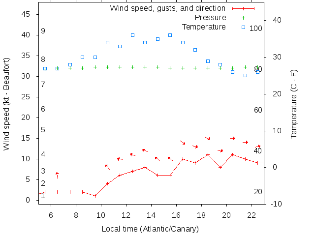 Weather graph